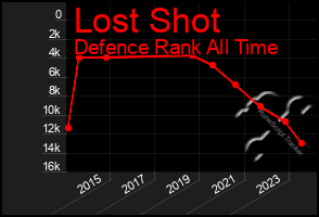 Total Graph of Lost Shot