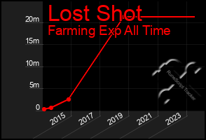 Total Graph of Lost Shot