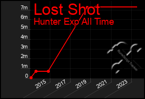 Total Graph of Lost Shot