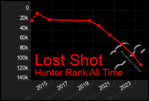 Total Graph of Lost Shot