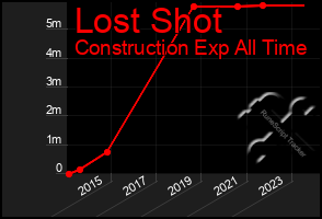 Total Graph of Lost Shot