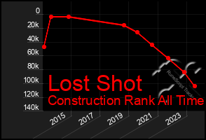 Total Graph of Lost Shot