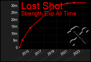 Total Graph of Lost Shot