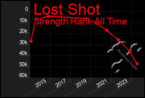 Total Graph of Lost Shot