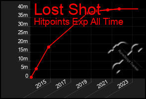 Total Graph of Lost Shot