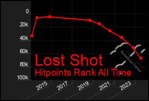 Total Graph of Lost Shot