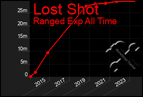 Total Graph of Lost Shot