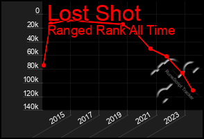 Total Graph of Lost Shot