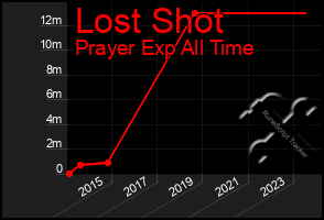 Total Graph of Lost Shot