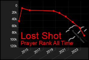 Total Graph of Lost Shot