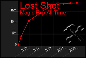 Total Graph of Lost Shot