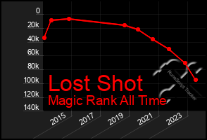 Total Graph of Lost Shot