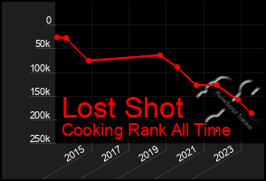 Total Graph of Lost Shot