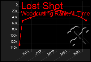 Total Graph of Lost Shot