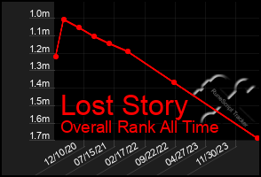 Total Graph of Lost Story