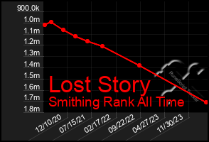 Total Graph of Lost Story