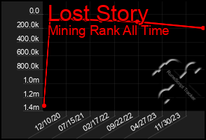 Total Graph of Lost Story