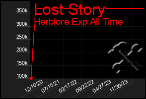 Total Graph of Lost Story