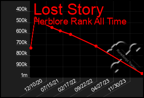 Total Graph of Lost Story