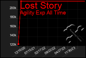 Total Graph of Lost Story