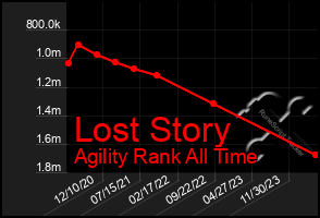 Total Graph of Lost Story