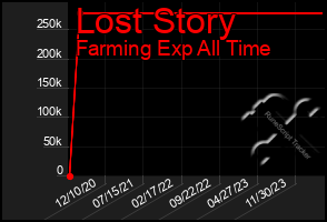 Total Graph of Lost Story