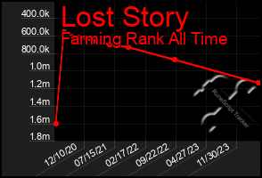 Total Graph of Lost Story