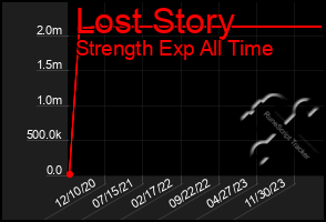Total Graph of Lost Story