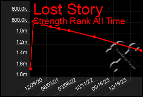 Total Graph of Lost Story