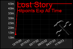 Total Graph of Lost Story
