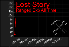 Total Graph of Lost Story