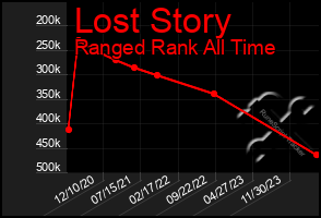Total Graph of Lost Story