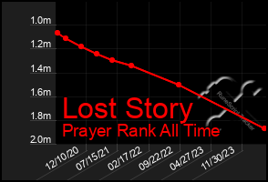 Total Graph of Lost Story
