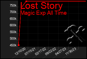Total Graph of Lost Story
