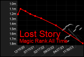 Total Graph of Lost Story