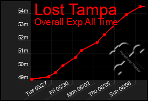 Total Graph of Lost Tampa