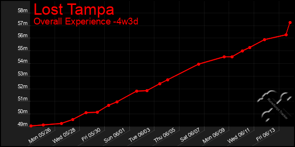 Last 31 Days Graph of Lost Tampa