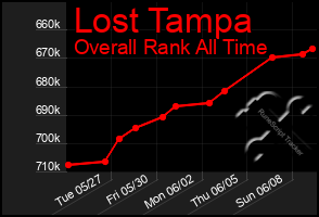Total Graph of Lost Tampa