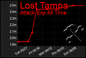 Total Graph of Lost Tampa