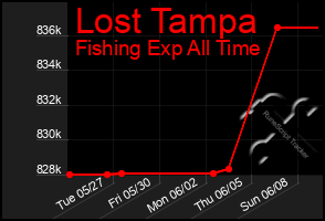 Total Graph of Lost Tampa