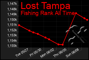 Total Graph of Lost Tampa