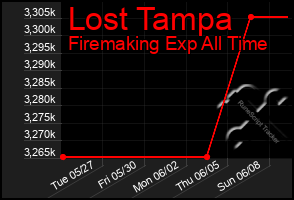 Total Graph of Lost Tampa