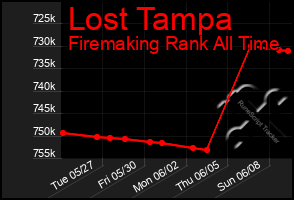 Total Graph of Lost Tampa