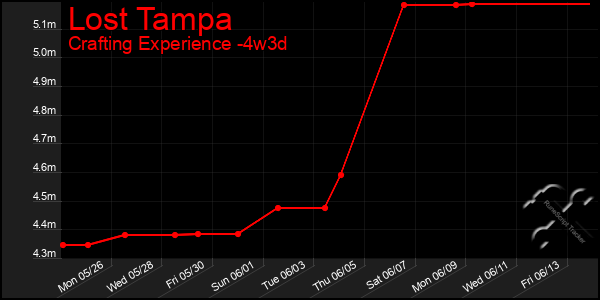 Last 31 Days Graph of Lost Tampa