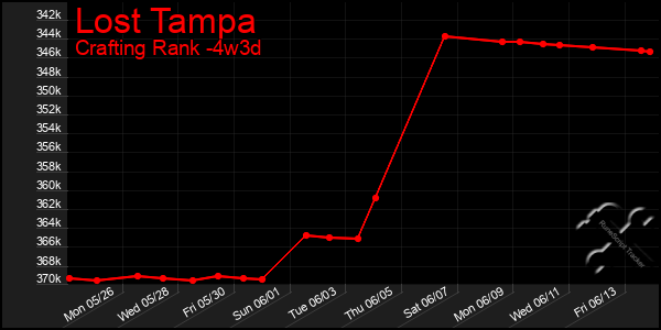 Last 31 Days Graph of Lost Tampa