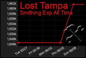 Total Graph of Lost Tampa