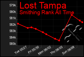 Total Graph of Lost Tampa