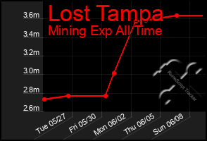 Total Graph of Lost Tampa