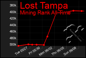Total Graph of Lost Tampa