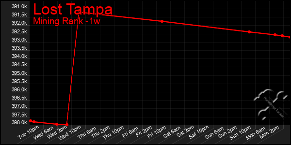 Last 7 Days Graph of Lost Tampa